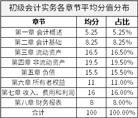 《初级会计实务》各章节近年平均分值分布
