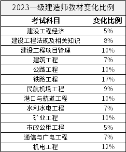 2023一级建造师资格考试教材变化比例