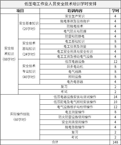 低压电工作业人员培训课时安排表