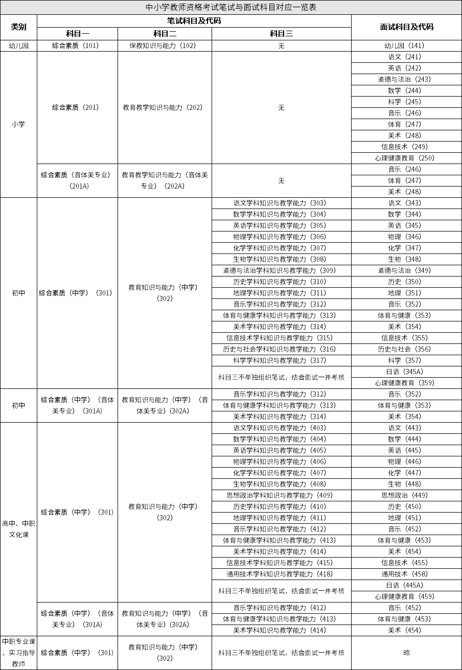 中小学教师资格考试笔试与面试科目对应一览表