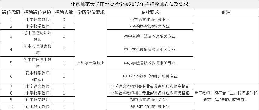 北京师范大学丽水实验学校2023年招聘教师岗位及要求