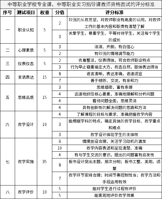 中等职业学校专业课、中等职业实习指导课教师资格面试的评分标准