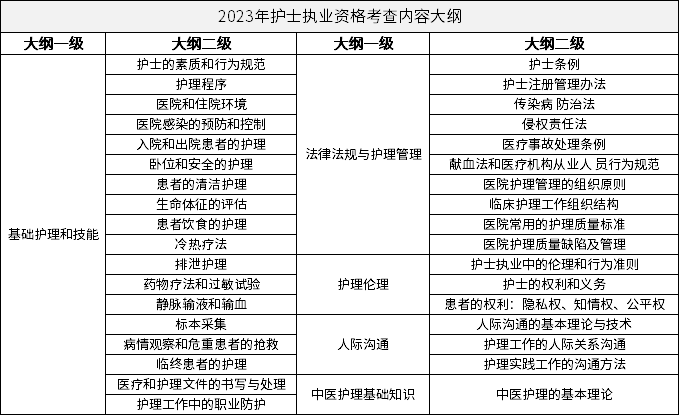 2023年护士职业资格考查内容大纲