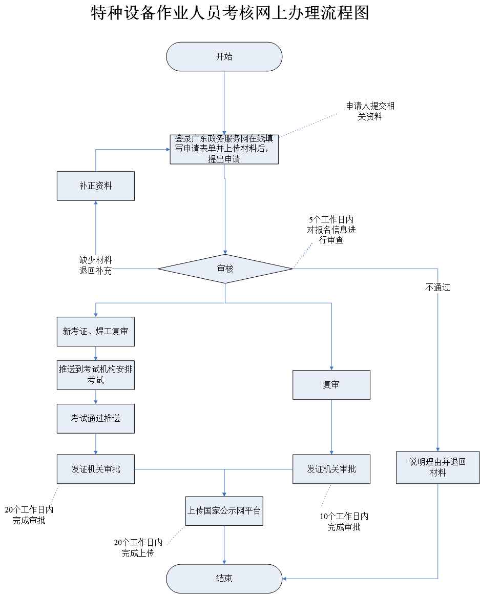 广州市特种设备作业人员考核网上办理流程图