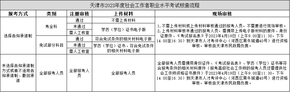 天津市2023年度社会工作者职业水平考试核查流程 天津市2023年度社会工作者职业水平考试核查流程