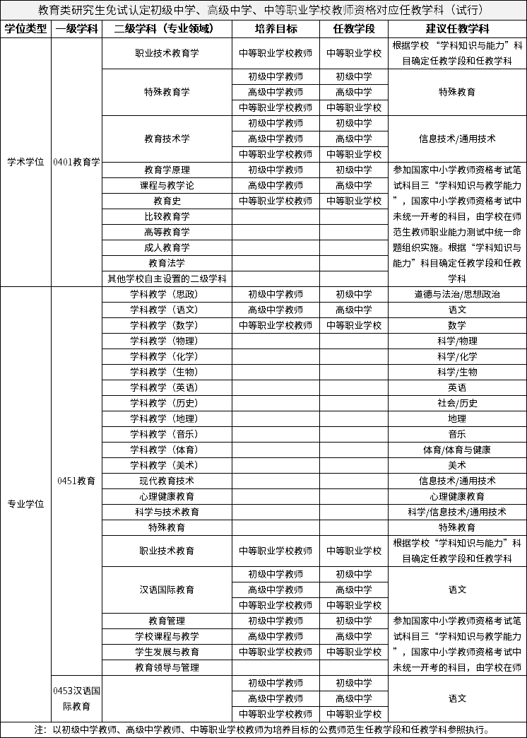 教育类研究生免试认定初级中学、高级中学、中等职业学校教师资格对应任教学科（试行）