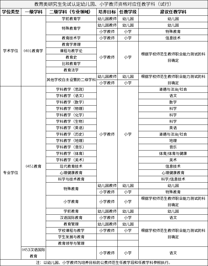 教育类研究生免试认定幼儿园、小学教师资格对应任教学科(试行) 教育类研究生免试认定幼儿园、小学教师资格对应任教学科(试行)