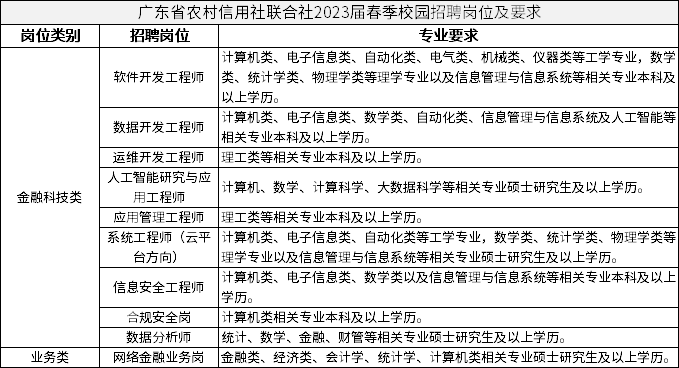 广东省农村信用社联合社2023届春季校园招聘岗位及要求