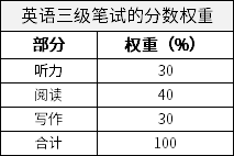 英语三级笔试的分数权重