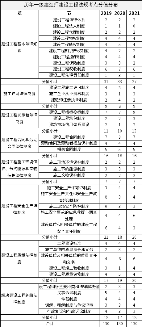 历年一级建造师《建设工程法规及相关知识》各章节考点分值分布
