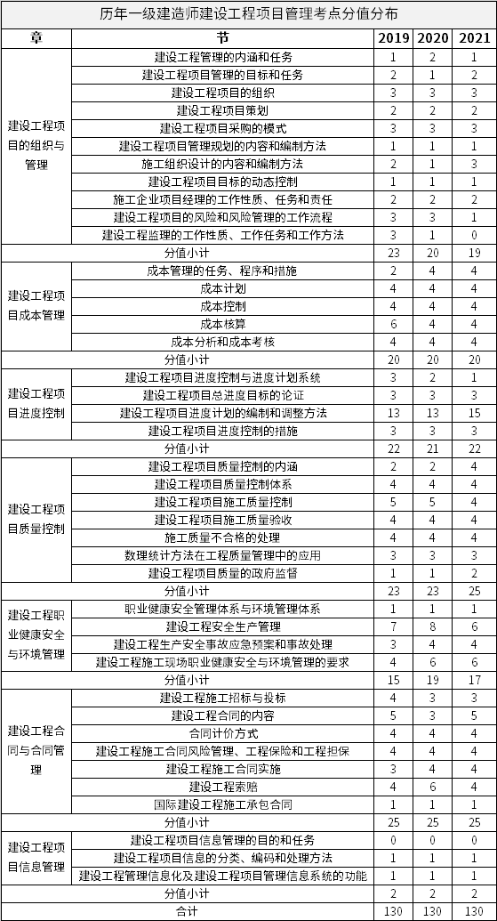 历年一级建造师《建设工程项目管理》各章节考点分值分布