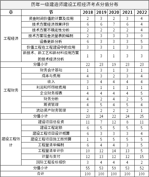 历年一级建造师建设工程经济考点分值分布						
