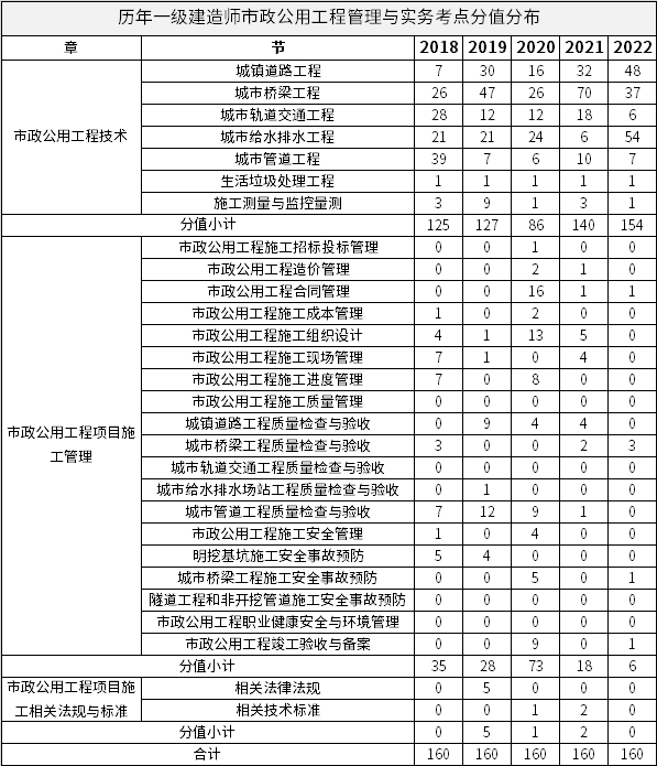 历年一级建造师《市政公用工程管理与实务》各章节考点分值分布