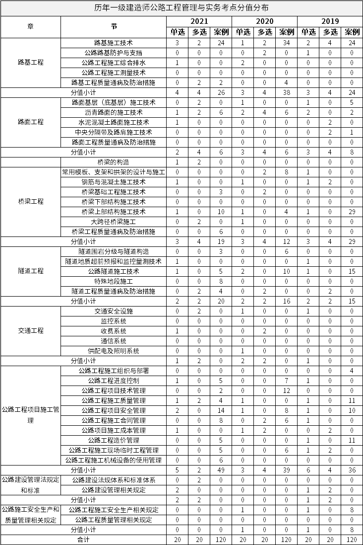 历年一级建造师《公路工程管理与实务》各章节考点分值分布 历年一级建造师《公路工程管理与实务》各章节考点分值分布