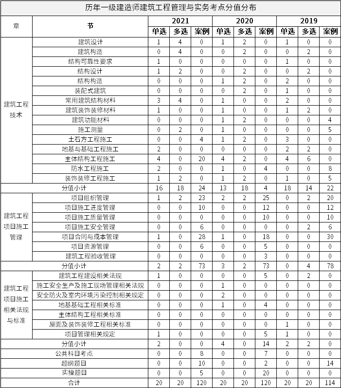 历年一级建造师《建筑工程管理与实务》各章节考点分值分布