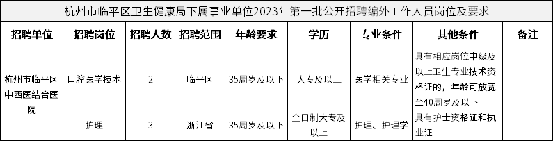 杭州市临平区卫生健康局下属事业单位2023年第一批公开招聘编外工作人员岗位及要求