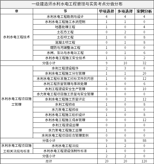 一级建造师《水利水电工程管理与实务》各章节考点分值分布 一级建造师《水利水电工程管理与实务》各章节考点分值分布