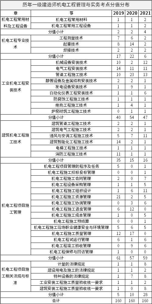 历年一级建造师《机电工程管理与实务》各章节考点分值分布