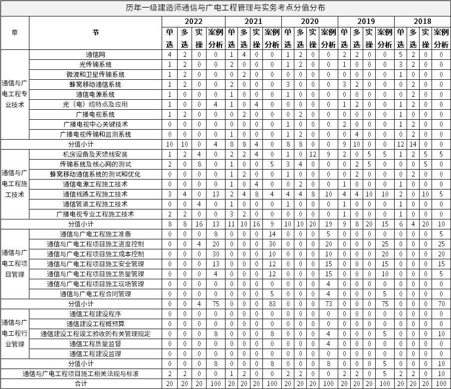 历年一级建造师《通信与广电工程管理与实务》各章节考点分值分布 历年一级建造师《通信与广电工程管理与实务》各章节考点分值分布