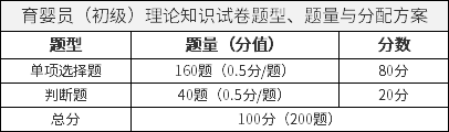 育婴员（初级）理论知识试卷题型、题量与分配方案