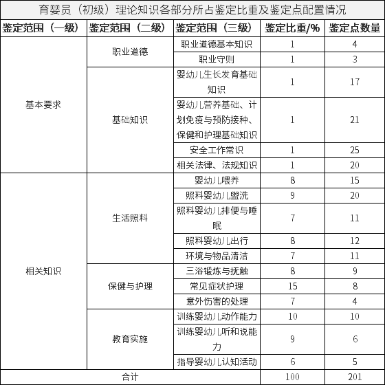 育婴员（初级）理论知识各部分所占鉴定比重及鉴定点配置情况